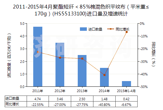 2011-2015年4月聚酯短纖＜85%棉混色織平紋布（平米重≤170g）(HS55133100)進(jìn)口量及增速統(tǒng)計(jì)